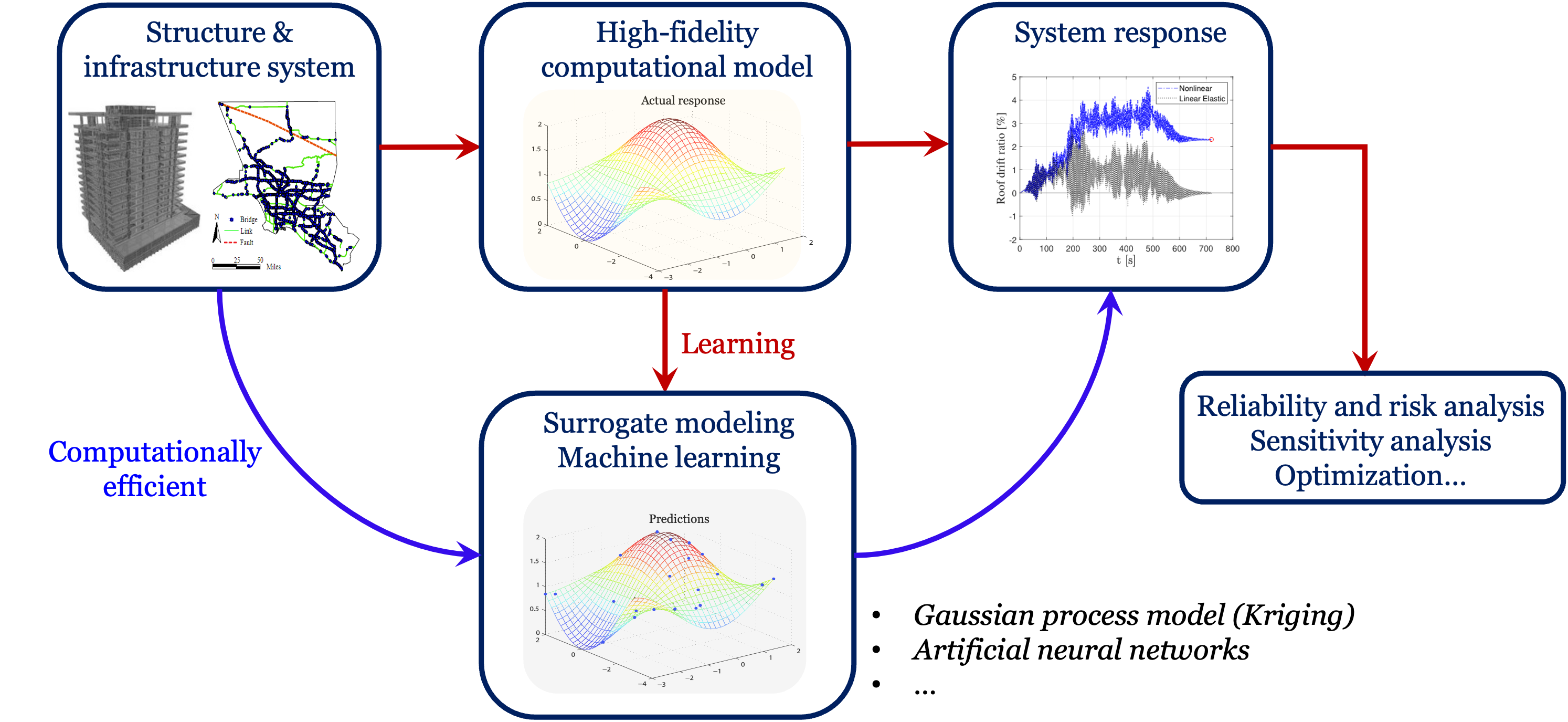 Surrogate modeling and machine learning research illustration