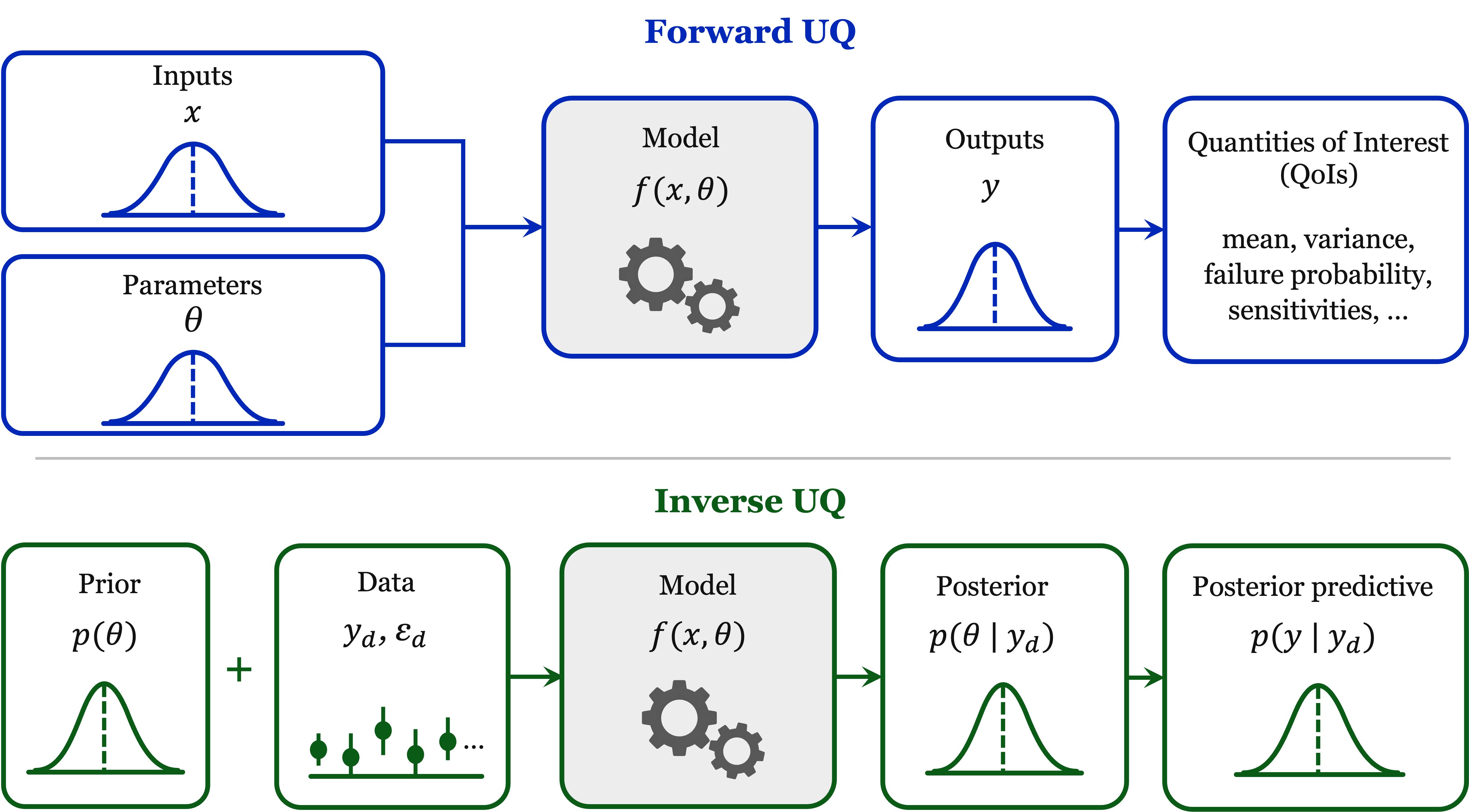 Forward and inverse uncertainty quantification research illustration